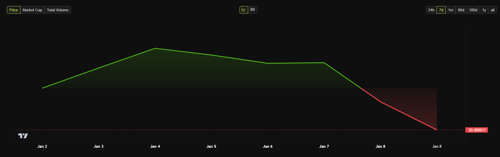 weekly price chart of Pepe coin showing downtrend