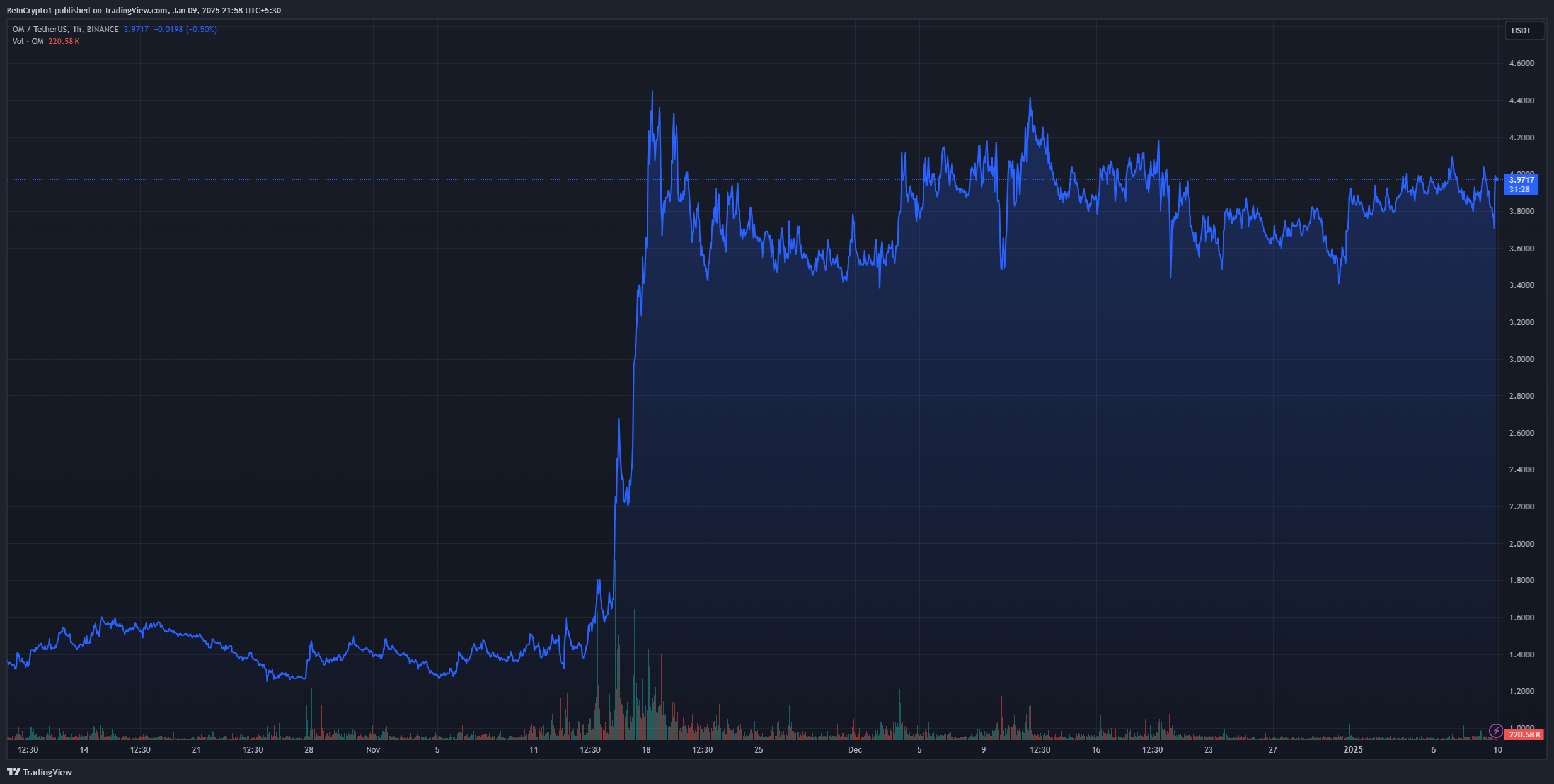 MANTRA OM Fiyatı RWA tokenizasyonu