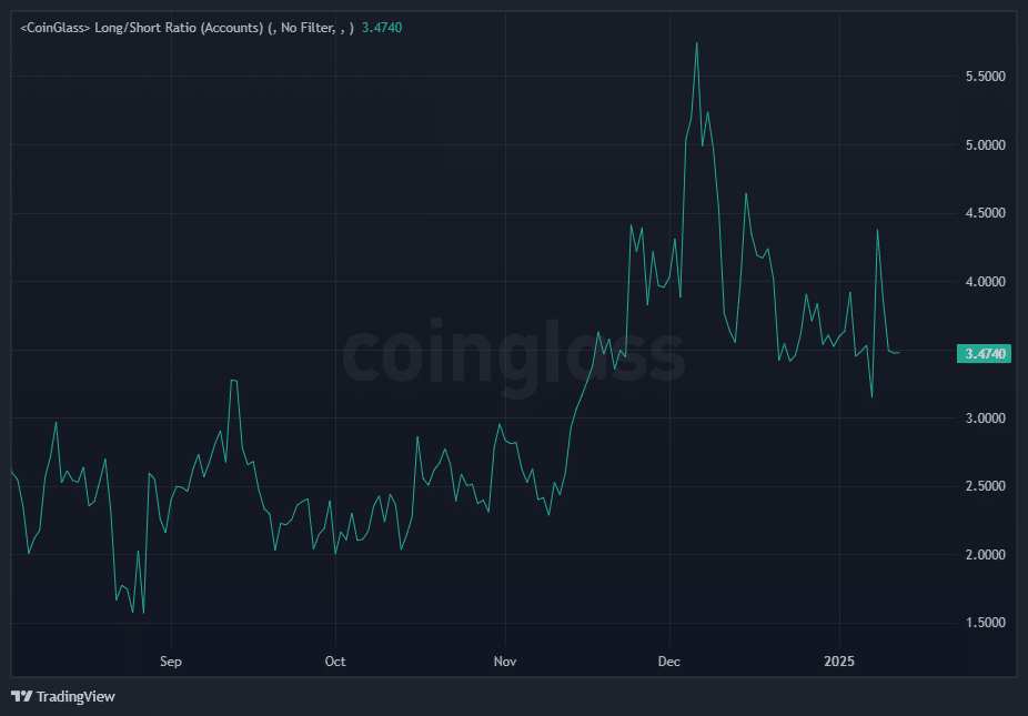 Long to Short position ratio in AVAX