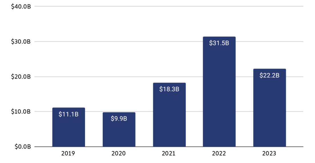 Total Amount of Assets Laundered through Crypto from 2019 to 2023