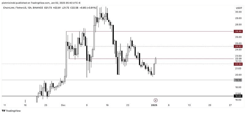 Chainlink Price Movement