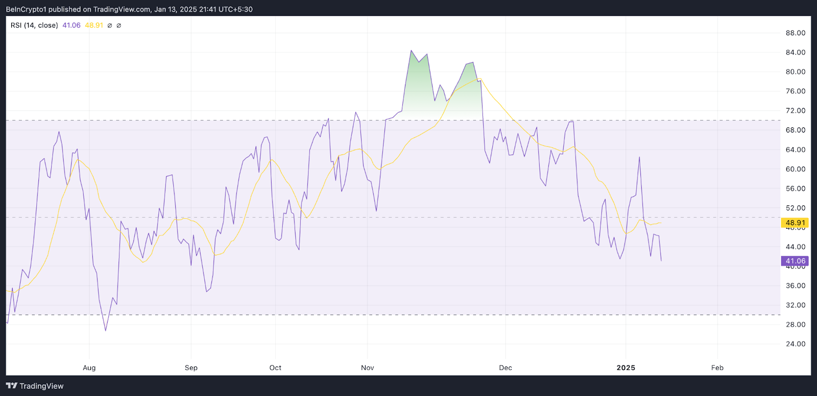 Bitcoin RSI Indicator