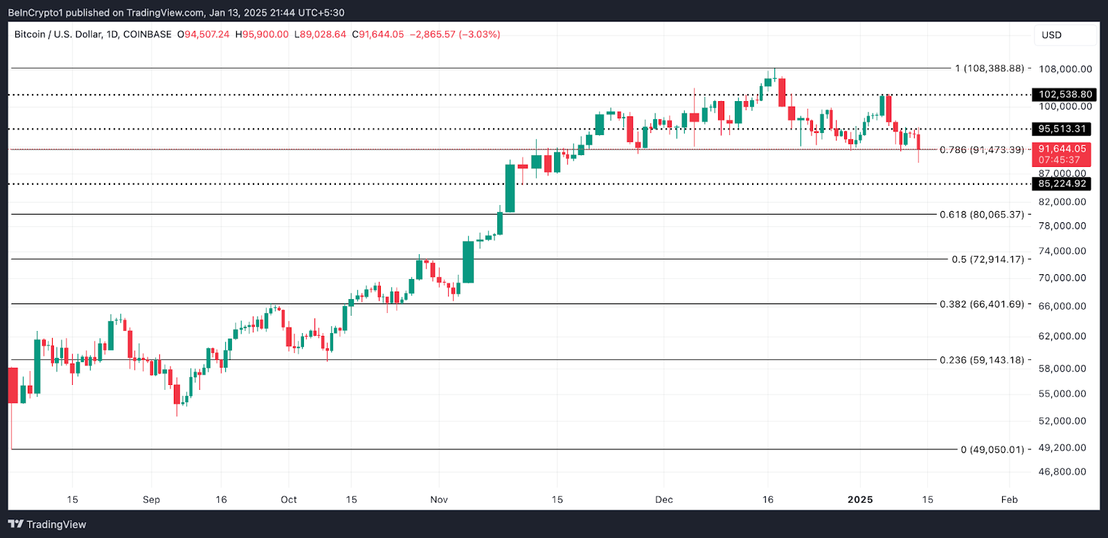 Bitcoin Price Analysis Chart