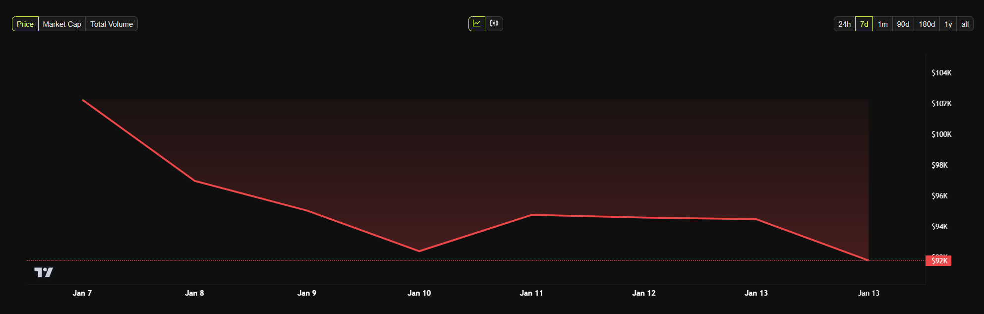 Bitcoin price chart