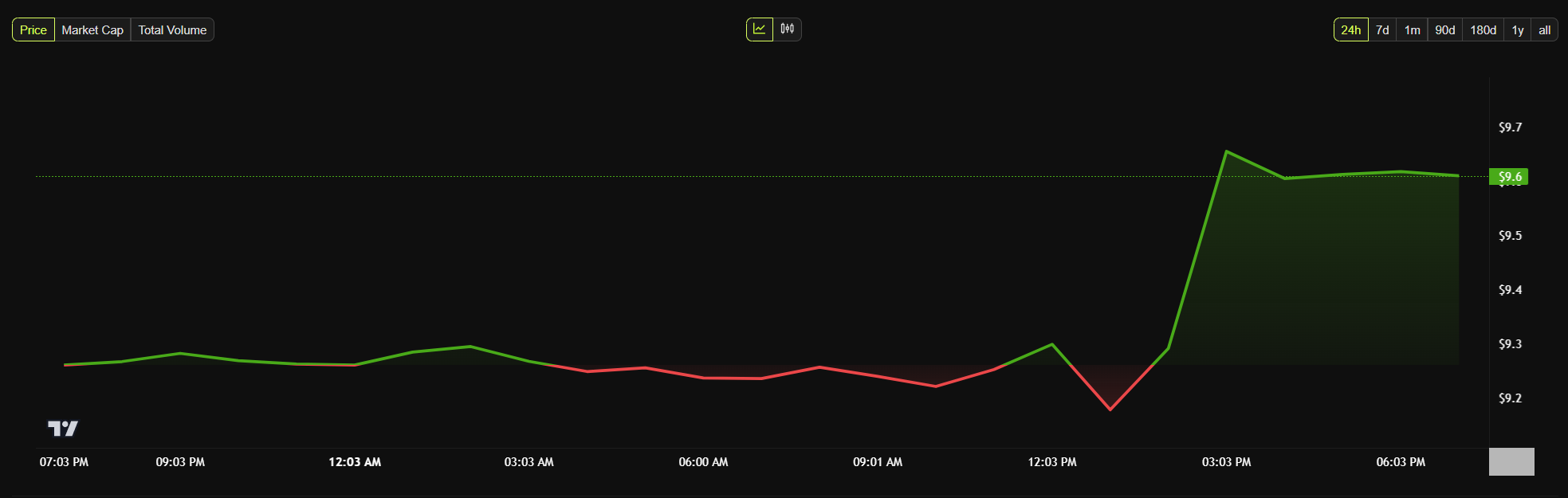 LEO price chart