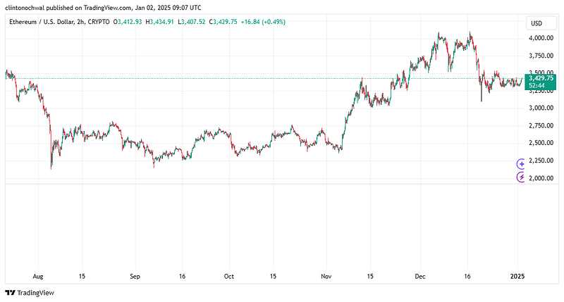 Ethereum ETF Verileri