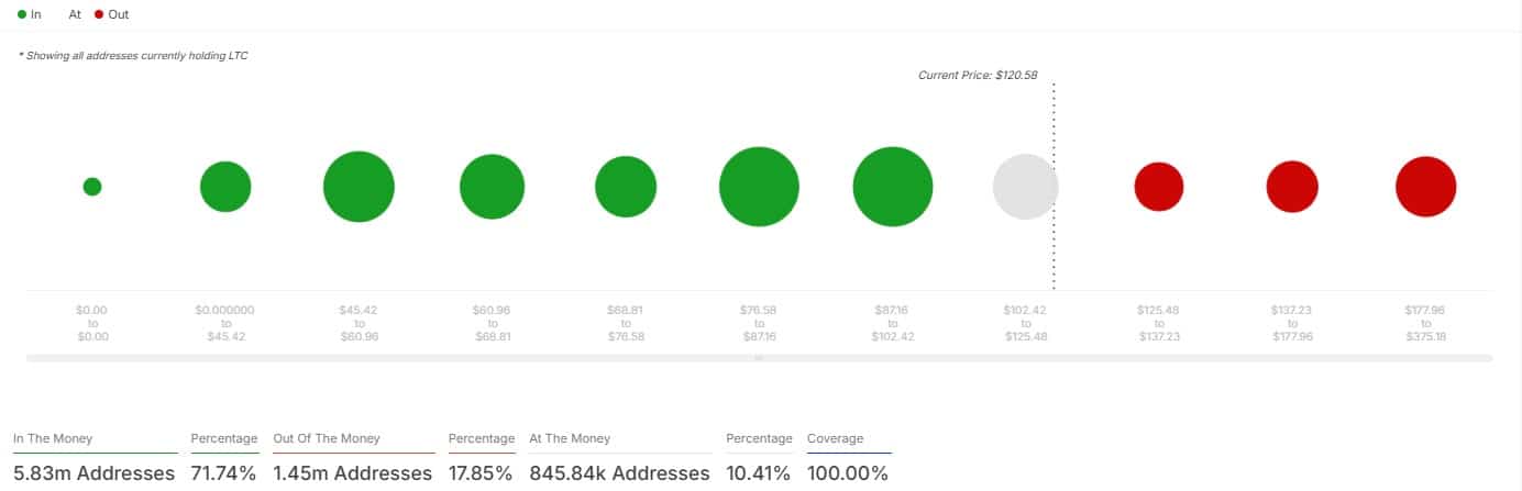 Litecoin Profit vs Loss