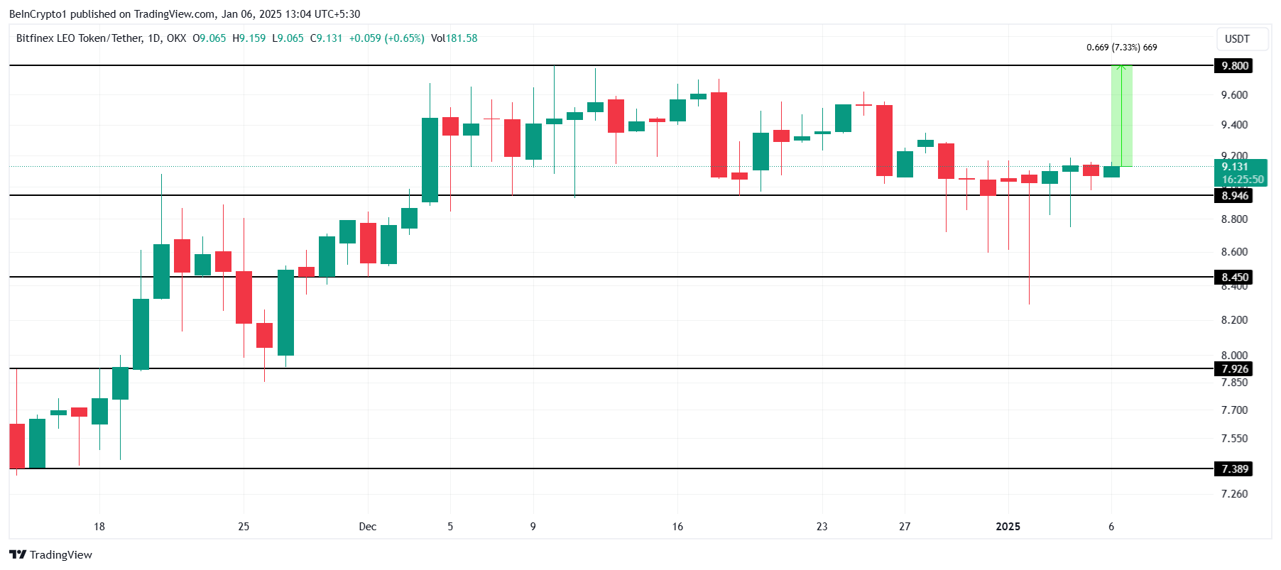 LEO Price Analysis