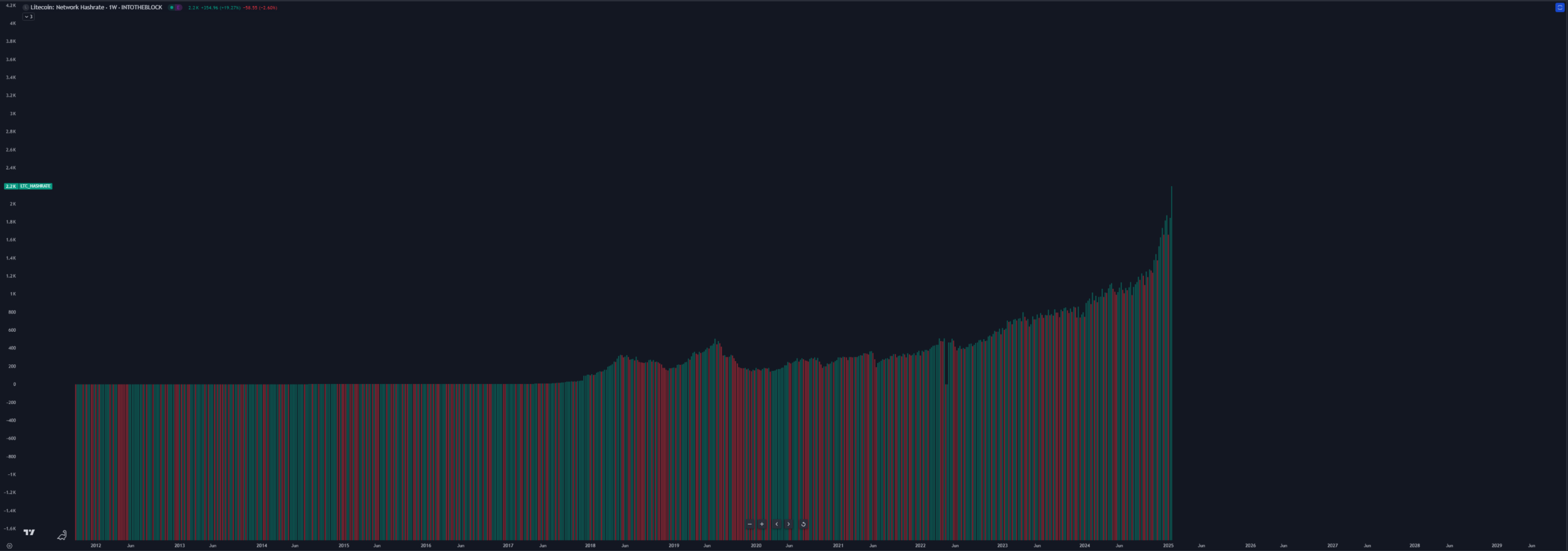 Litecoin Hashrate Grafiği