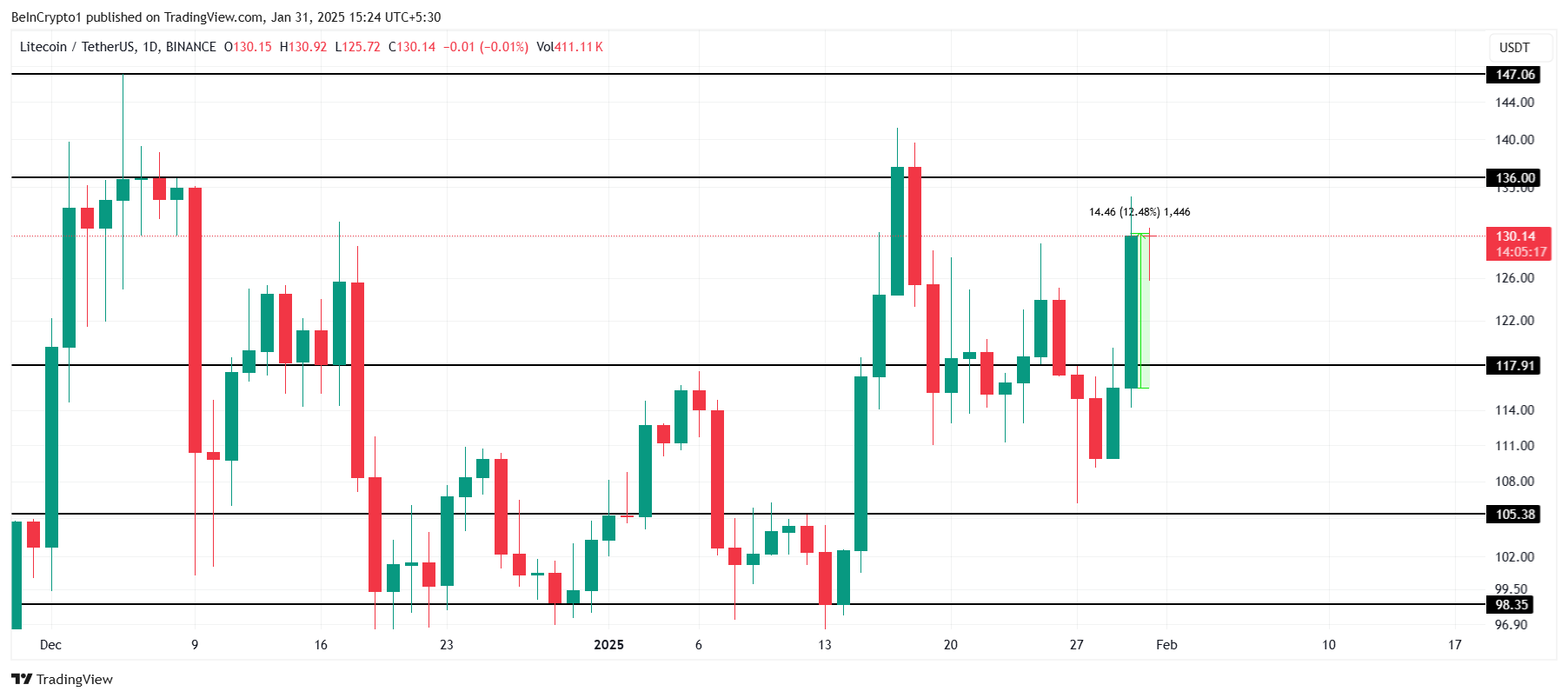 LTC Price Analysis