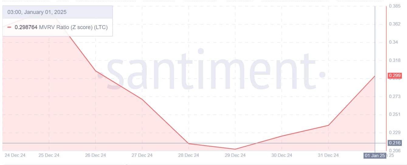 Litecoin MVRV Ratio