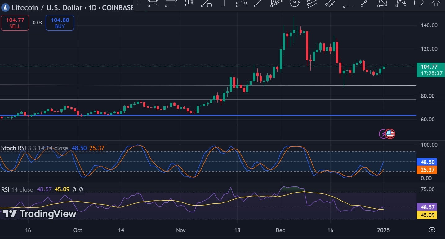 Litecoin Stokastik Göstergesi