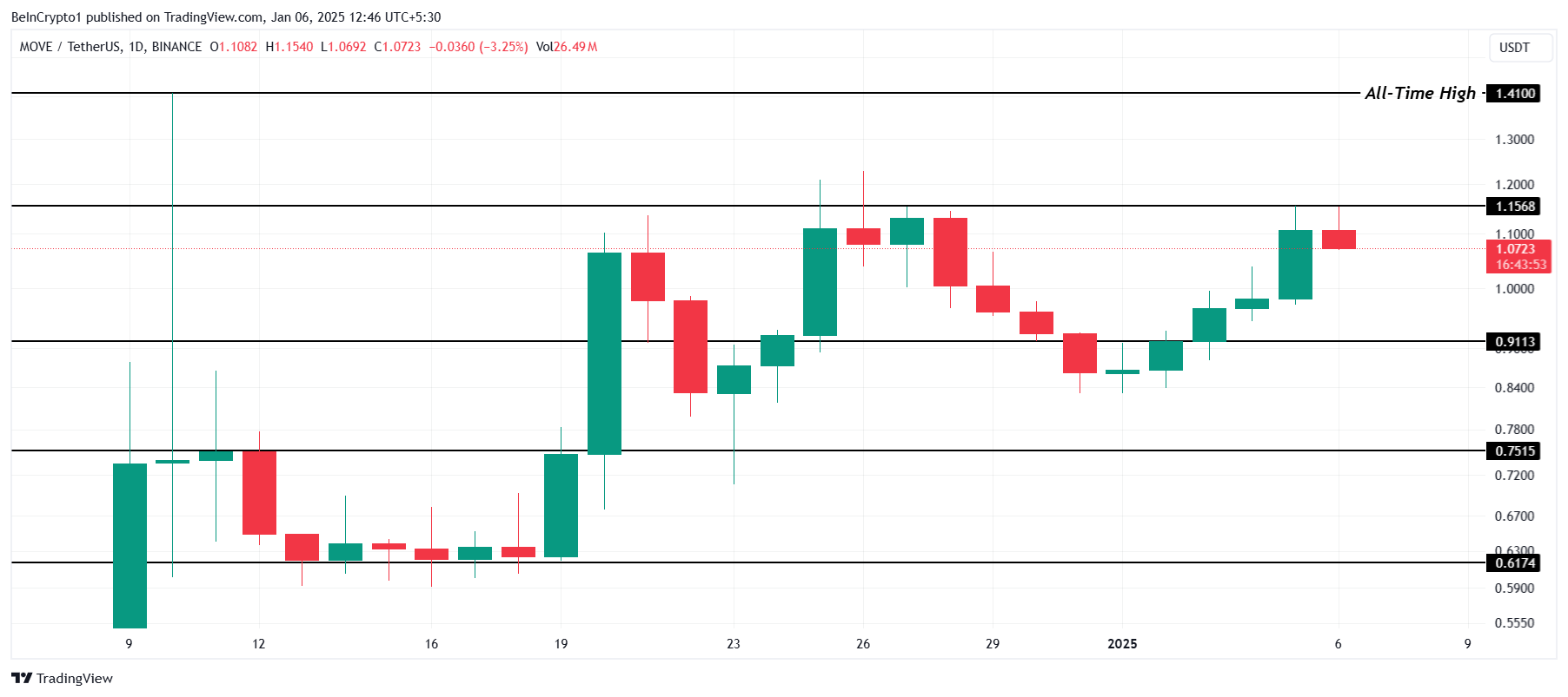 MOVE Price Analysis