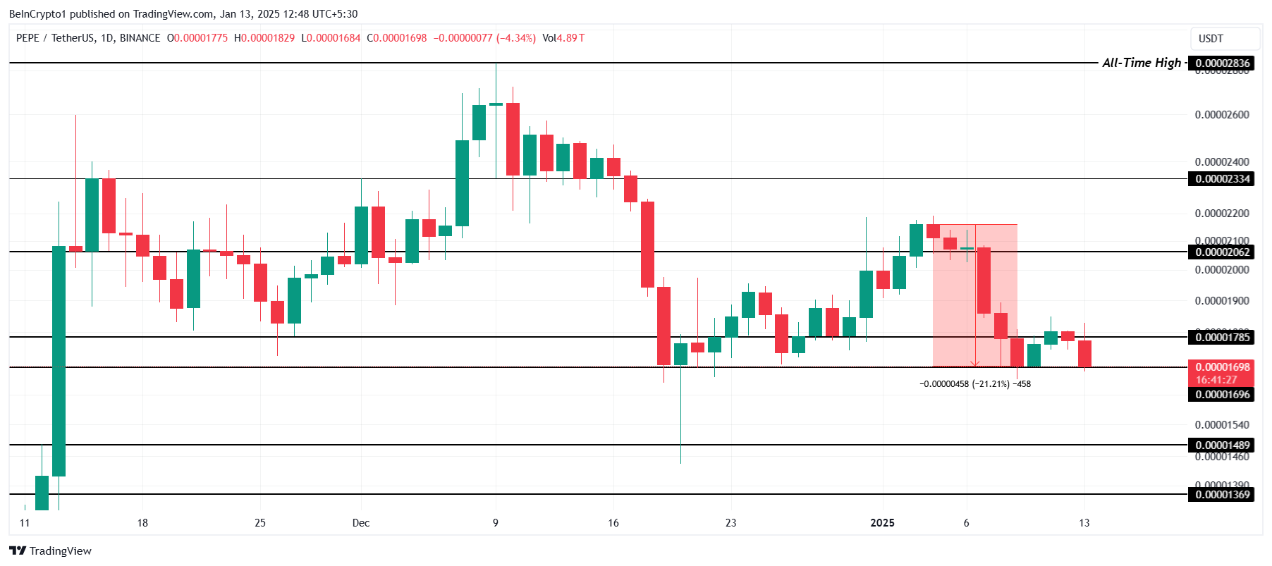 PEPE Price Analysis.