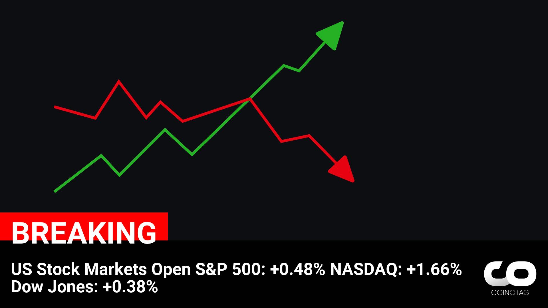 US Stock Markets Rally as S&P 500, NASDAQ, and Dow Jones Post Positive Gains logo