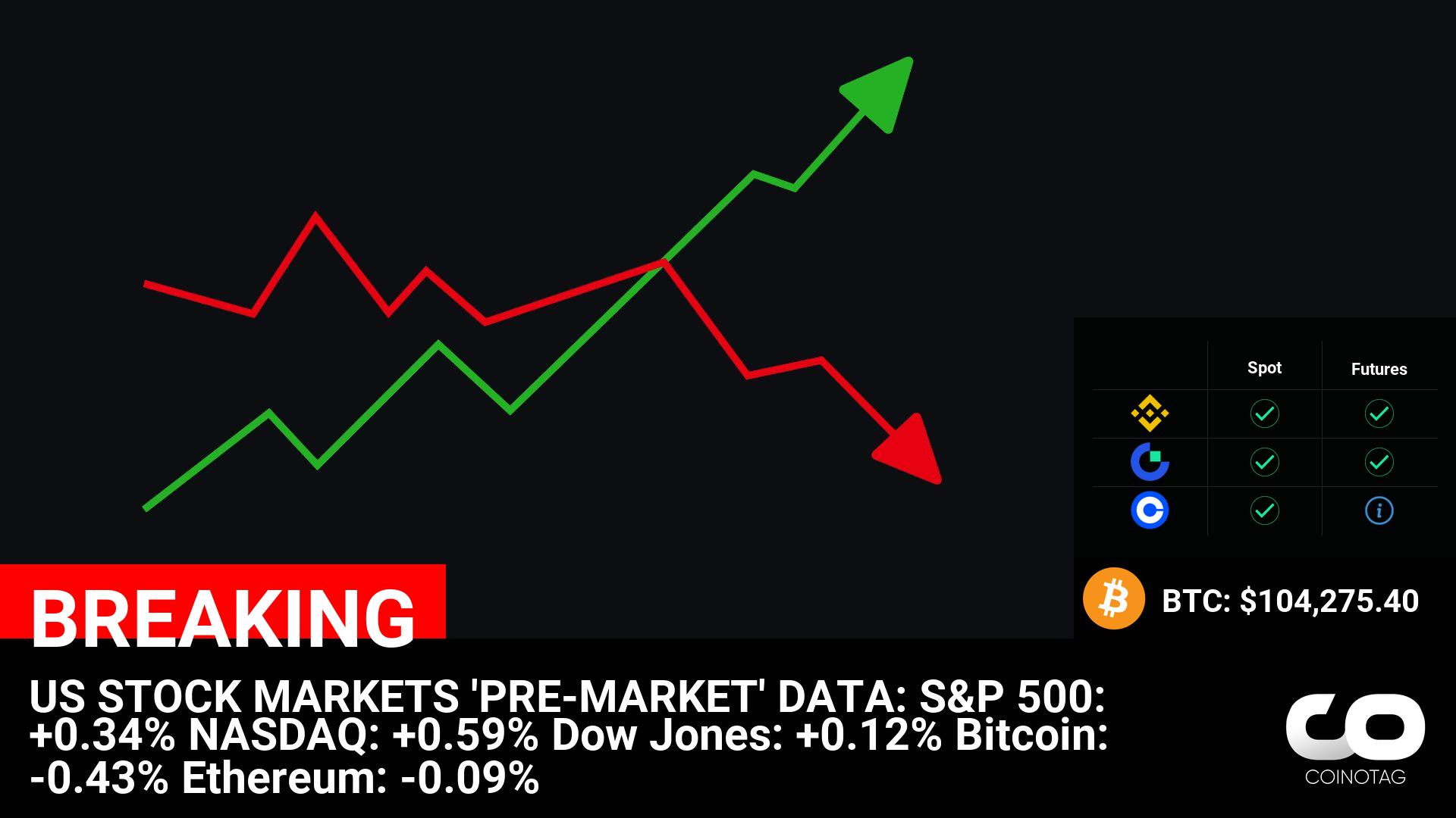 Latest Cryptocurrency Market Update: Bitcoin and Ethereum Prices, S&P 500 and NASDAQ Data