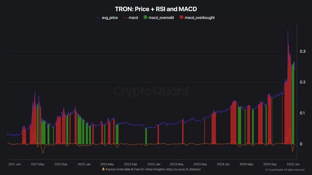 TRON'un Fiyat Stabilitesi Piyasa Belirsizliğinde 1 Yıllık MA +2 Sigma Seviyesinde Dengede