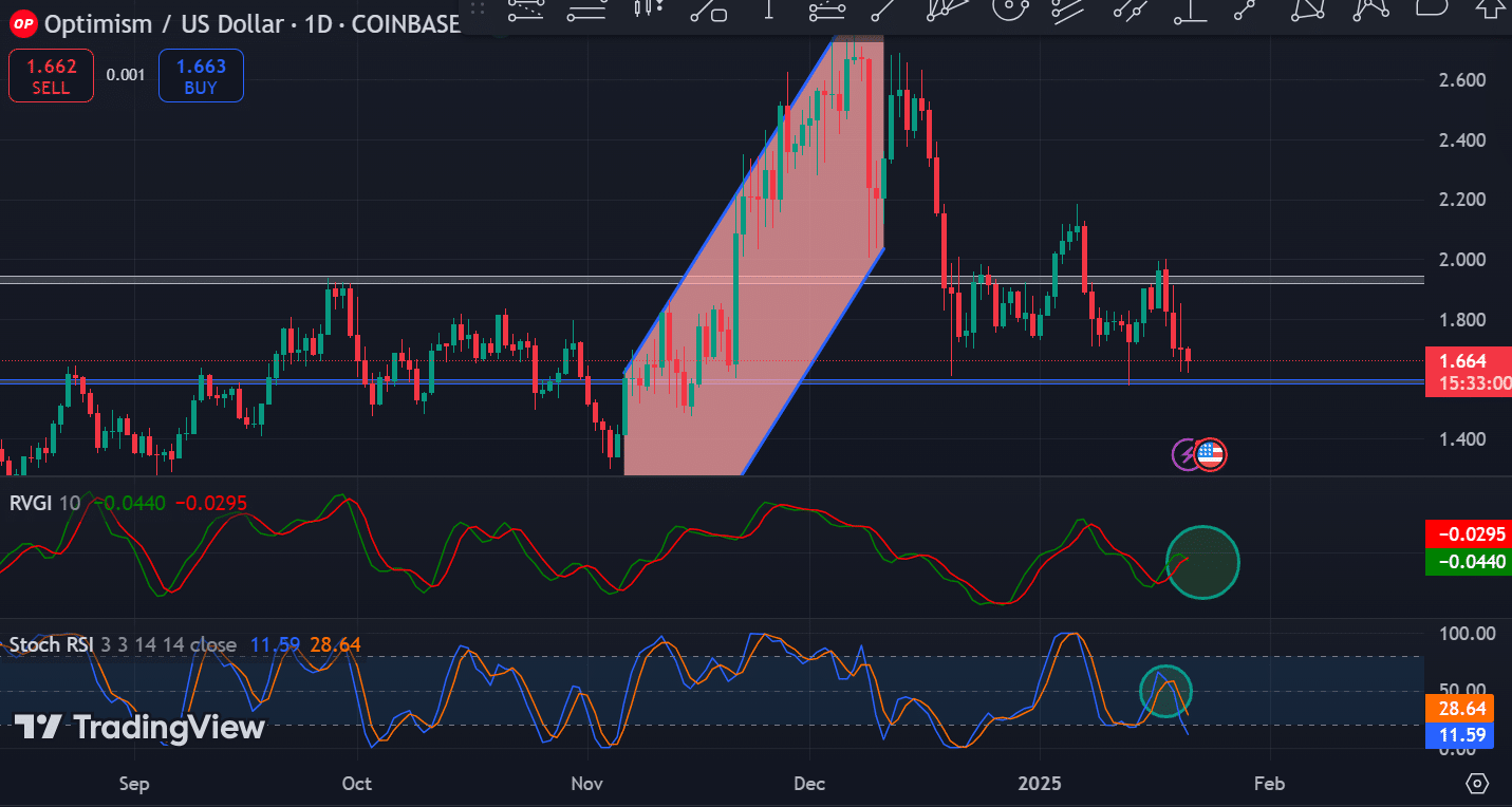 Technical Analysis of OP