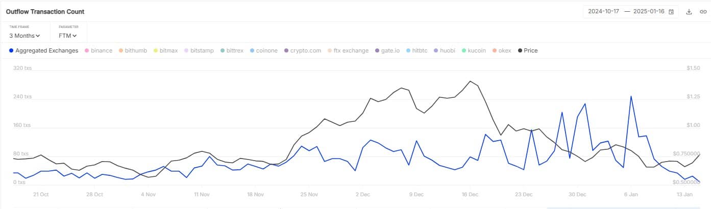 Fantom borsa çıkış trendleri