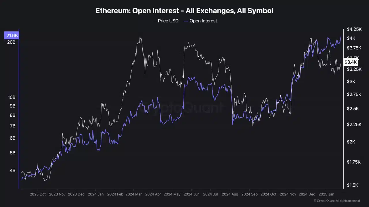 Ethereum open interest