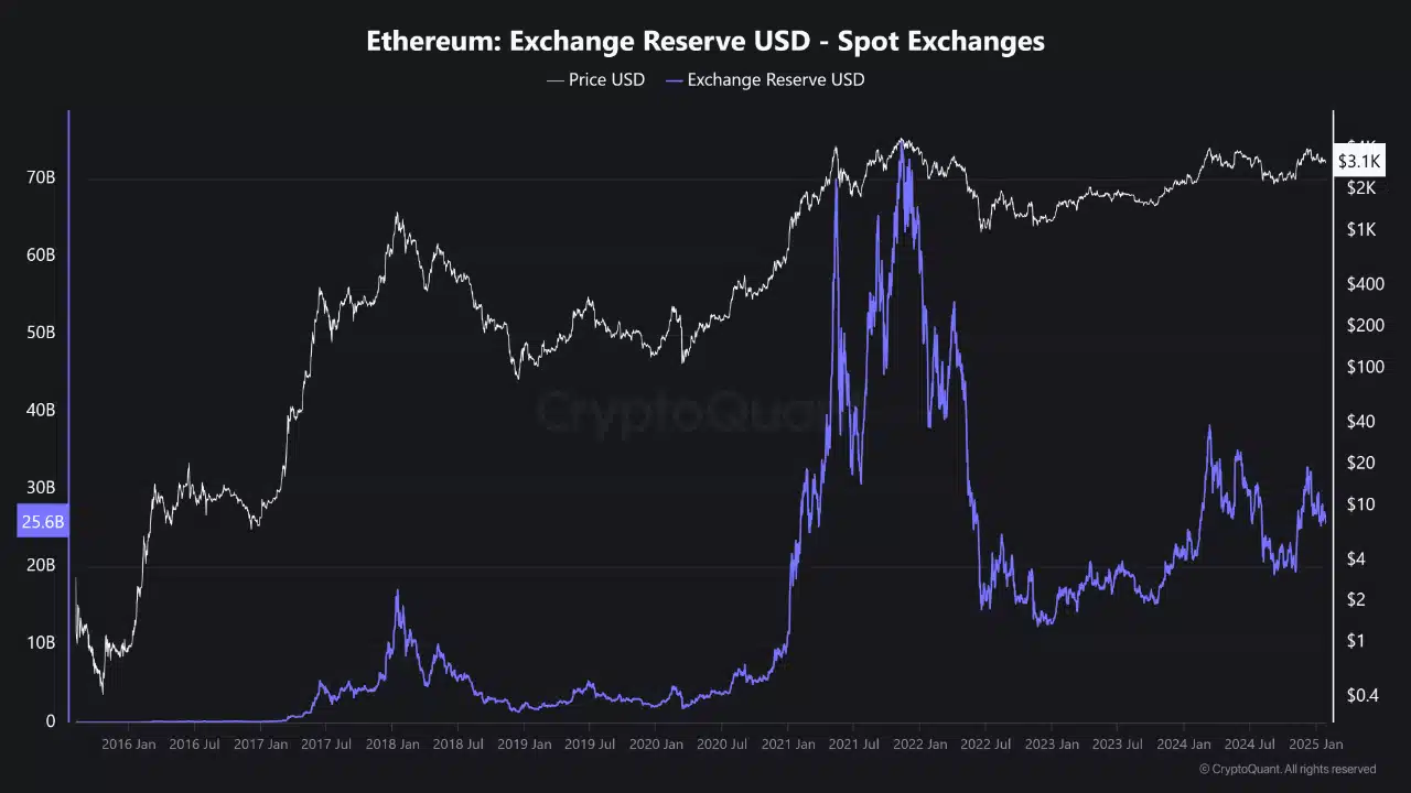 Ethereum reserves trend analysis