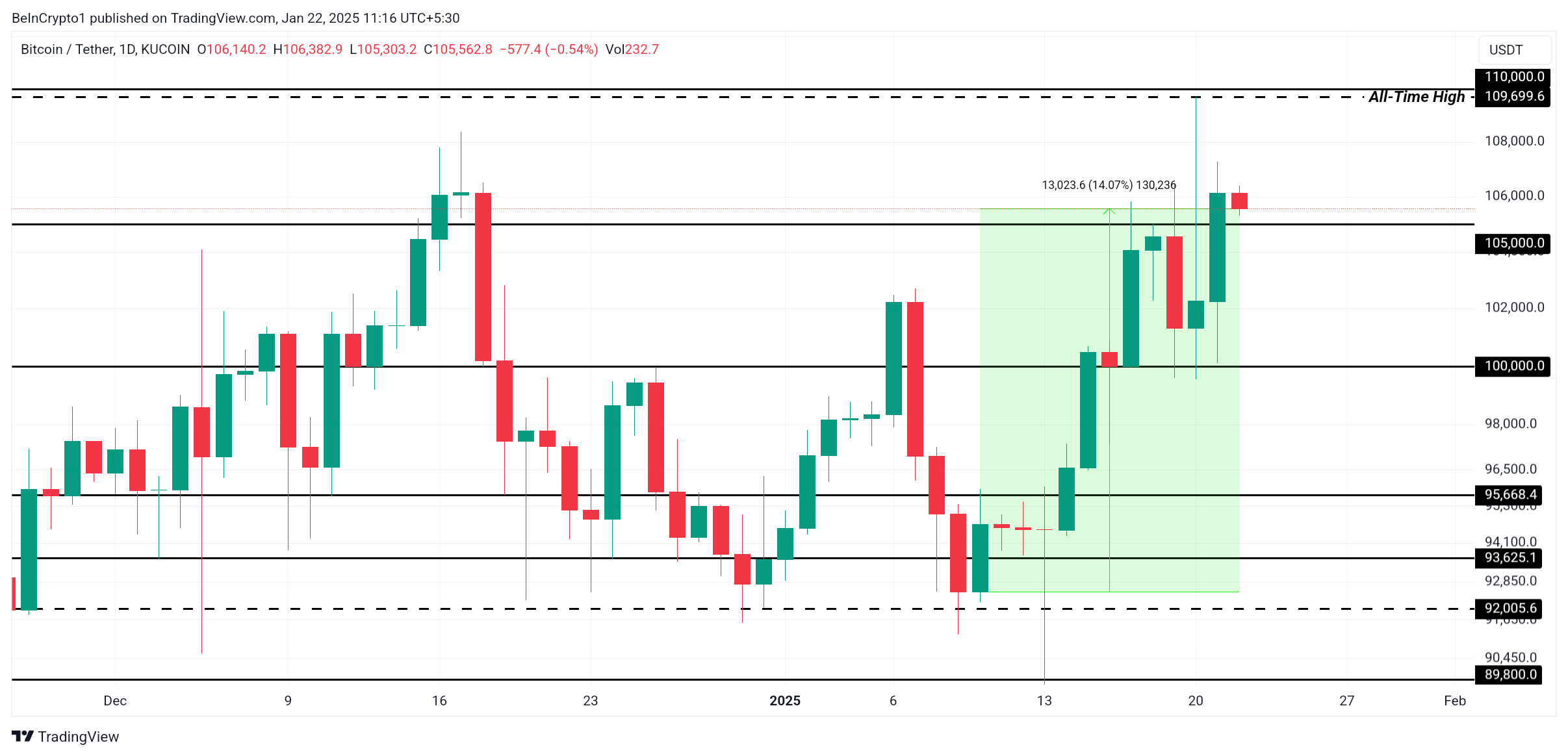 Bitcoin Price Analysis