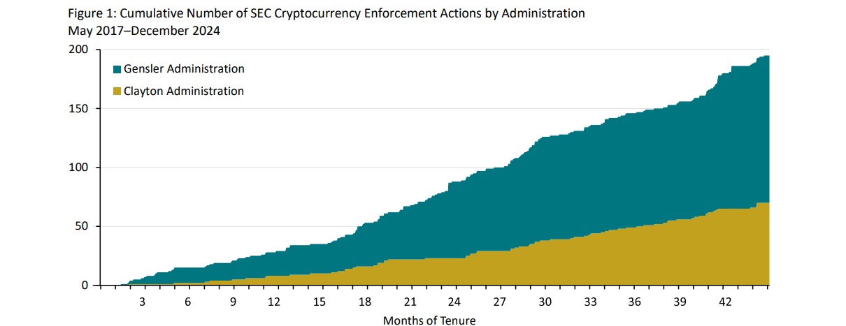 SEC regulation trend