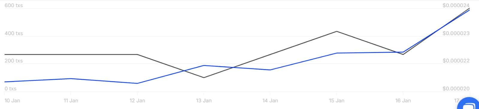 SHIB Market Recovery Graph