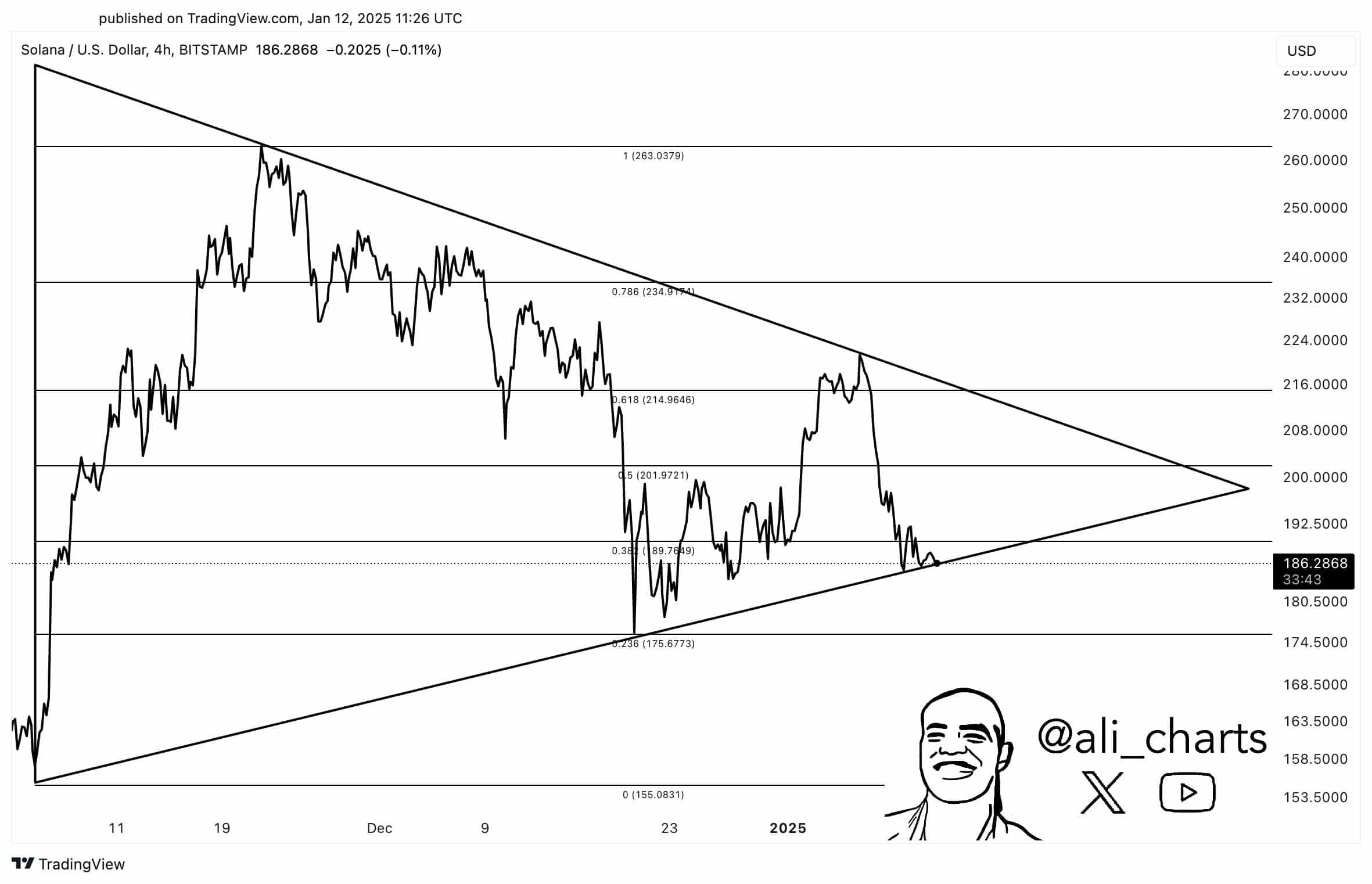 Solana's symmetrical triangle pattern