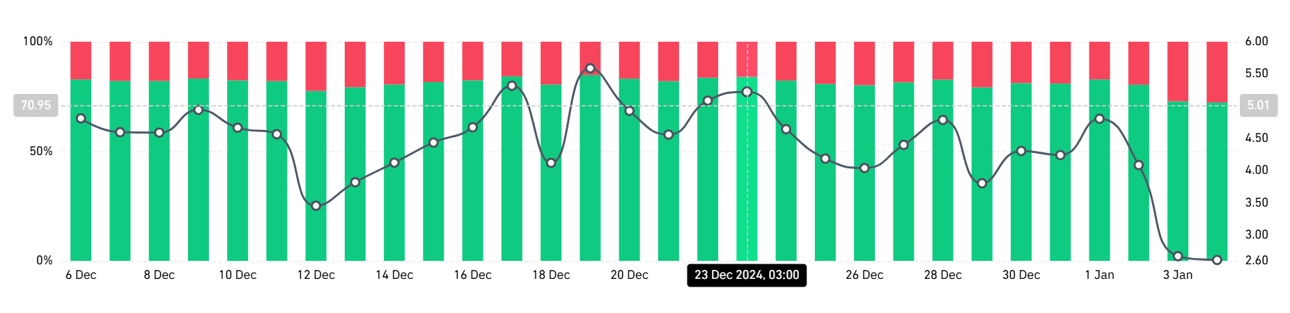 Solana long/short account activity