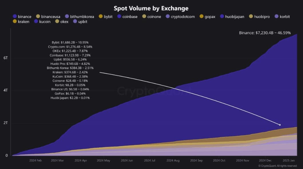 Binance’ın 2024’teki Pazar Dominansı: Bitcoin Yatırımcıları için Olası Fırsatlar ve Fiyat Trendleri logo