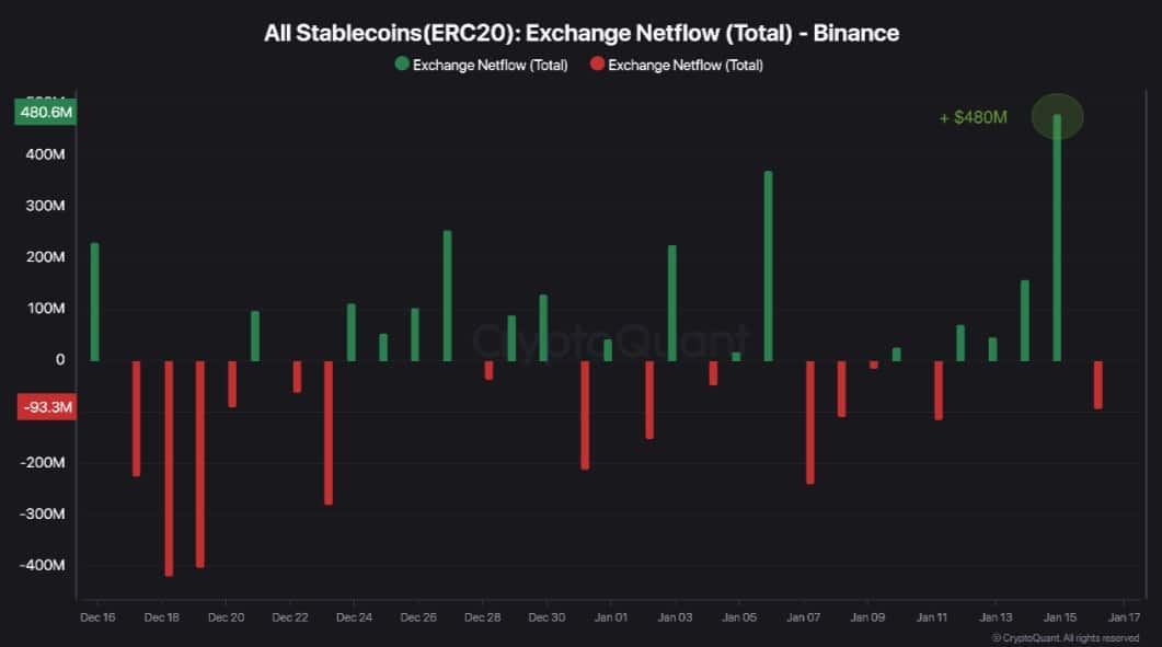 Binance'taki stabilcoin akışları