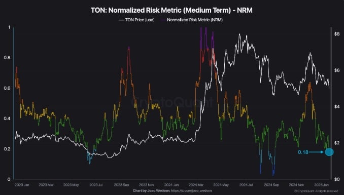 Toncoin Normalize Edilmiş Risk Grafiği