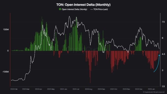 Toncoin Açık Faiz Delta Grafiği