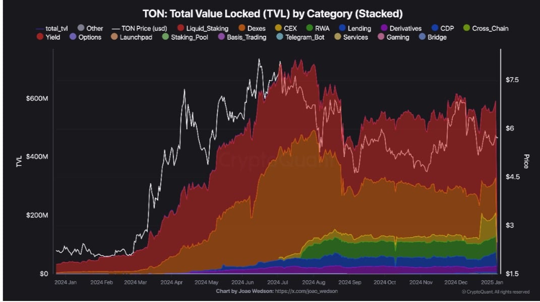 Toncoin TVL Growth