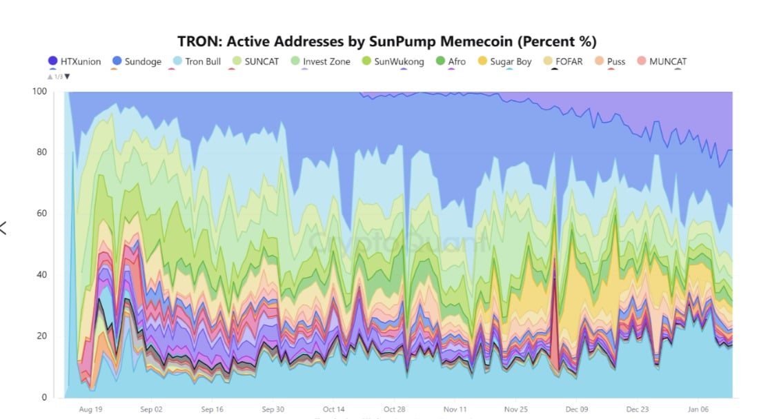 SunPump Active Addresses