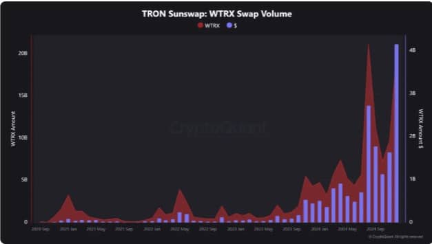 TRON Sunswap Chart