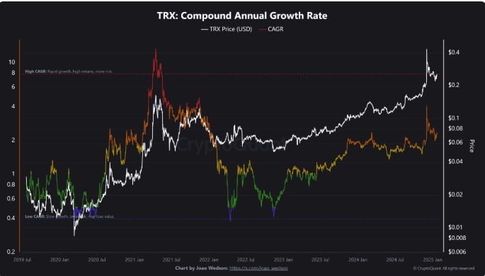 TRON CAGR Chart