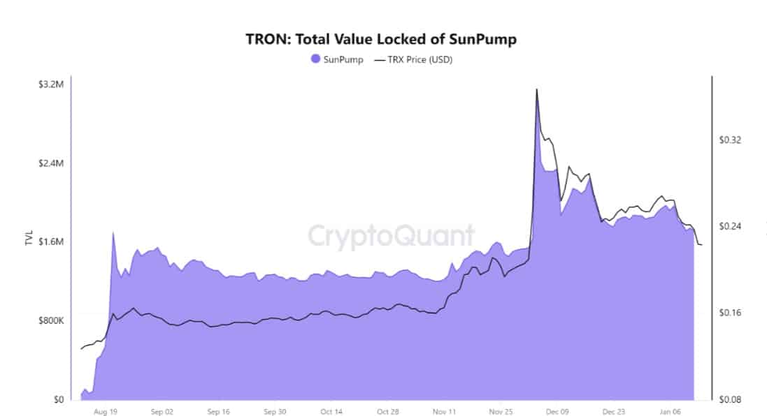 Tron Total Value Locked