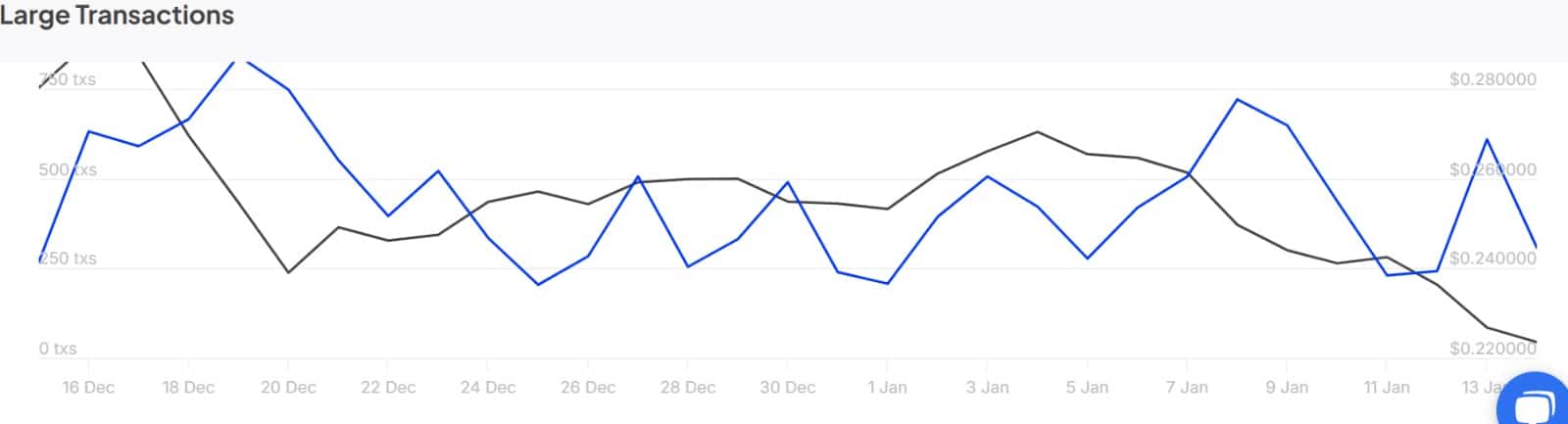 Tron Whale Activity