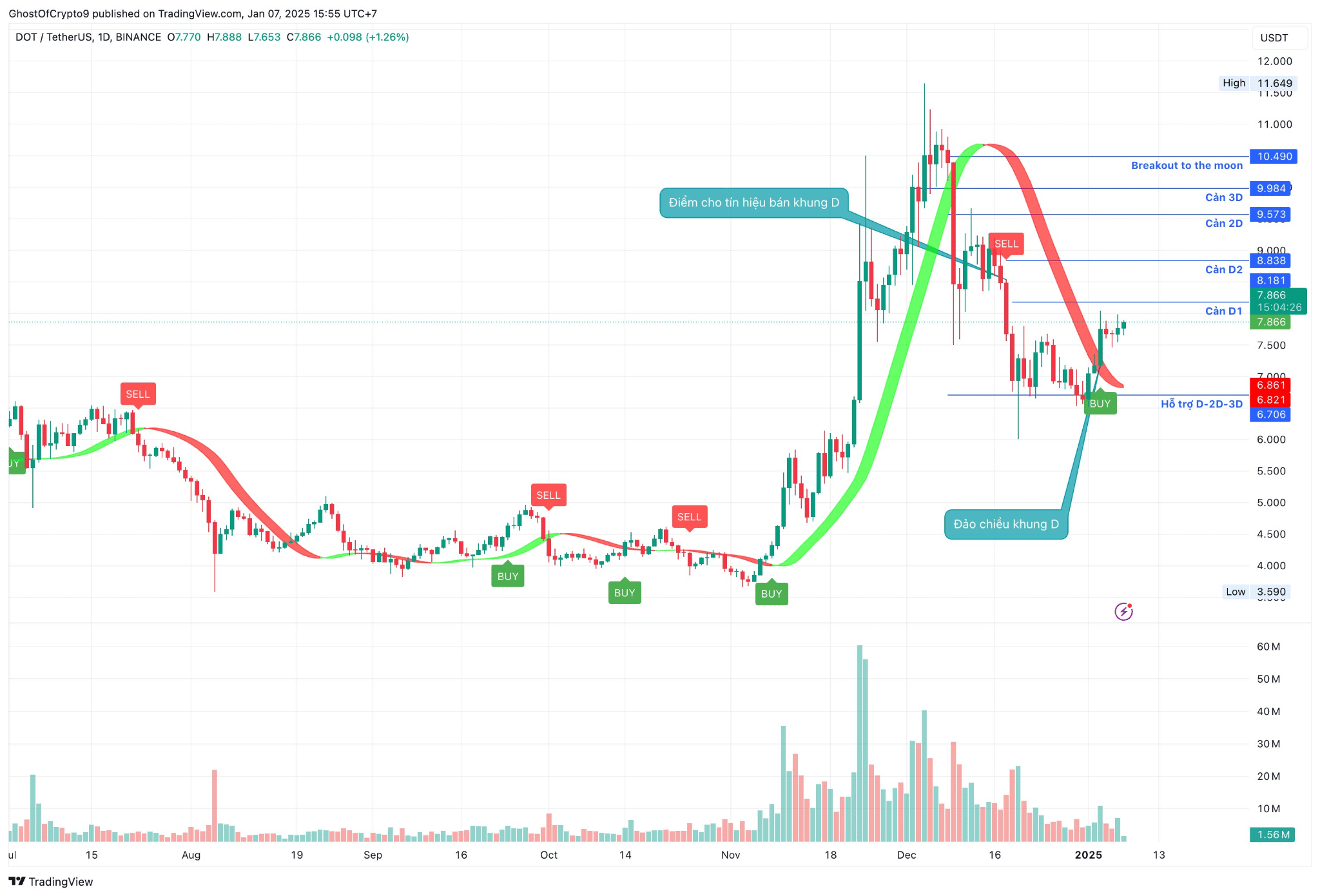 Polkadot Price Chart