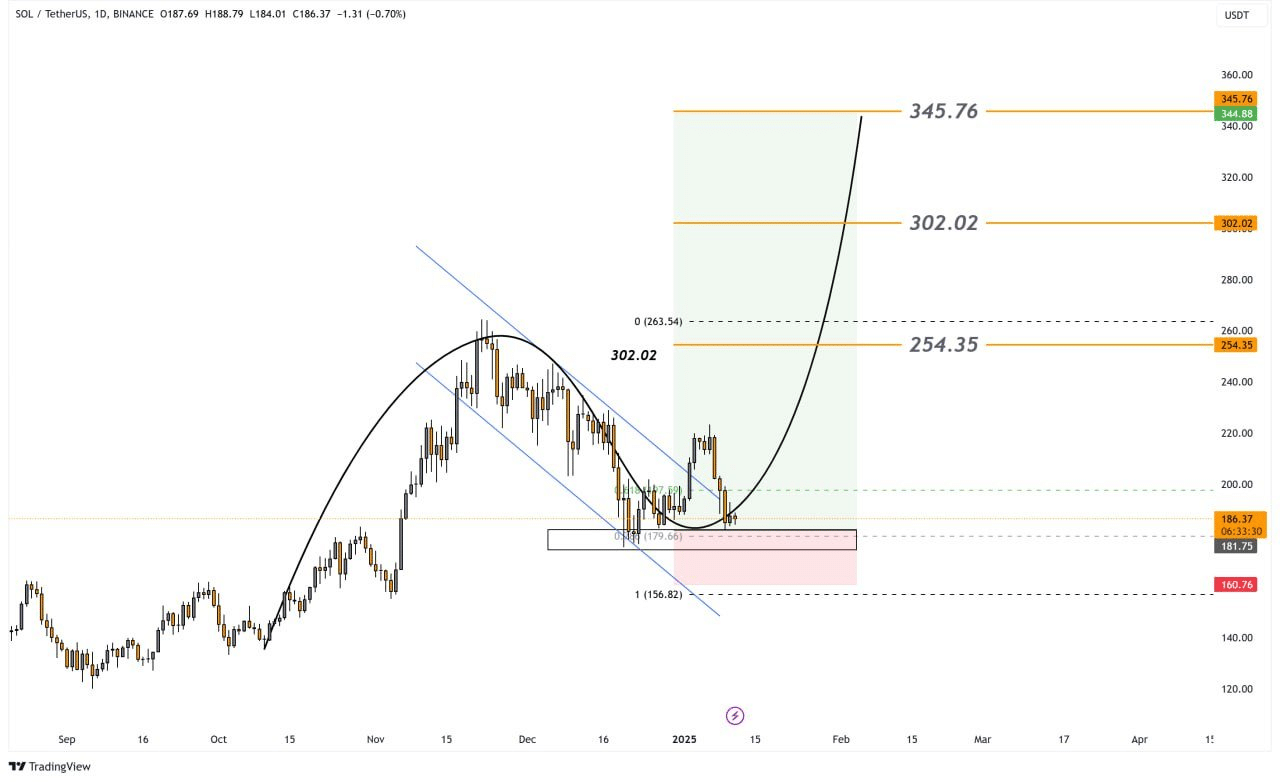 Solana Price Chart