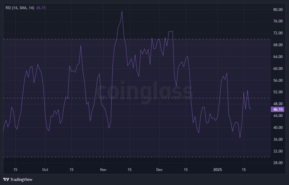 Ethereum RSI Chart