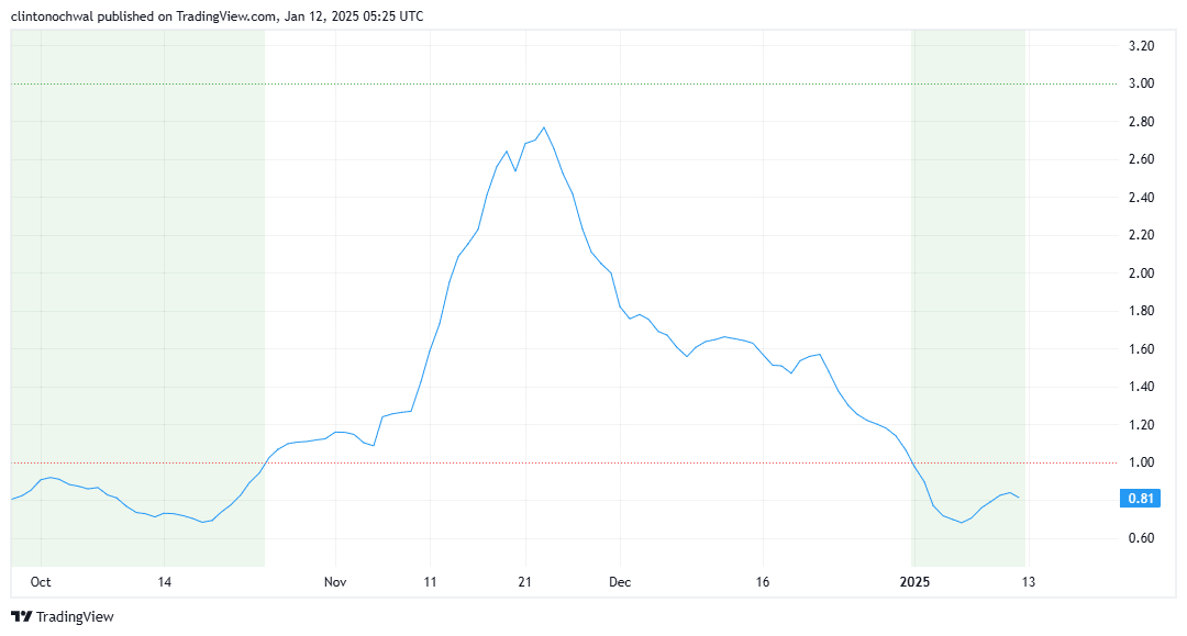 MVRV Ratio for Solana