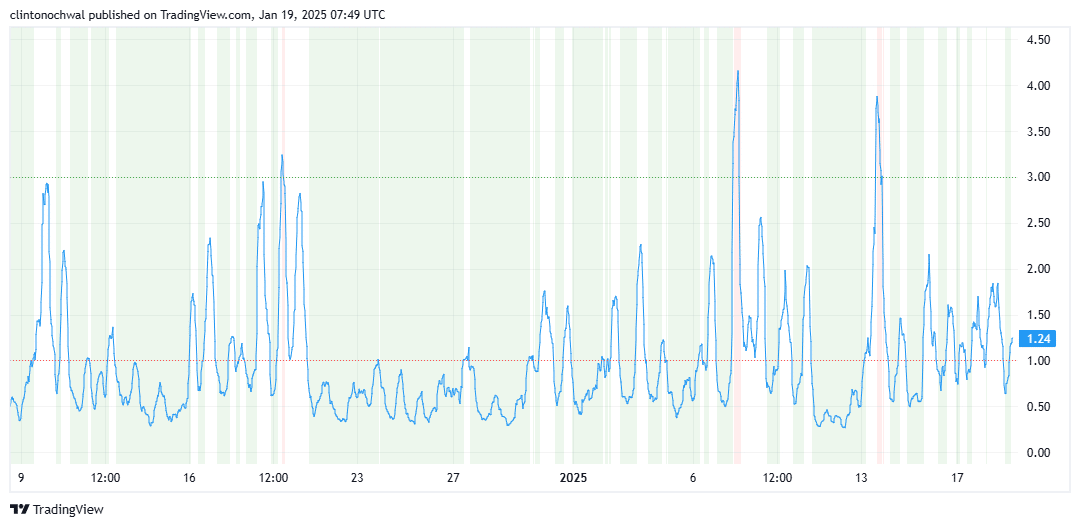 Ethereum MVRV Ratio