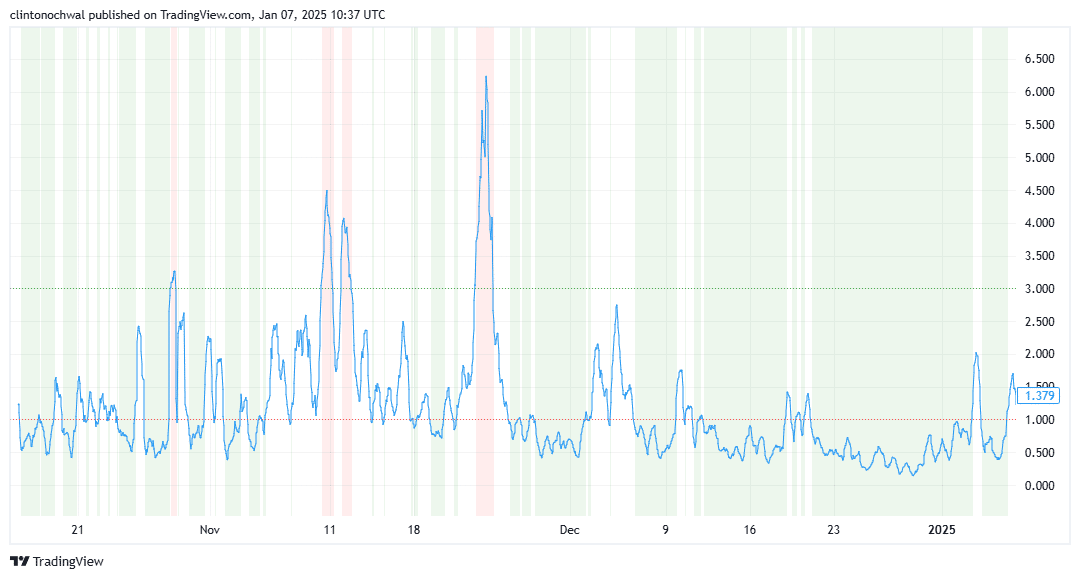 Polkadot MVRV Ratio