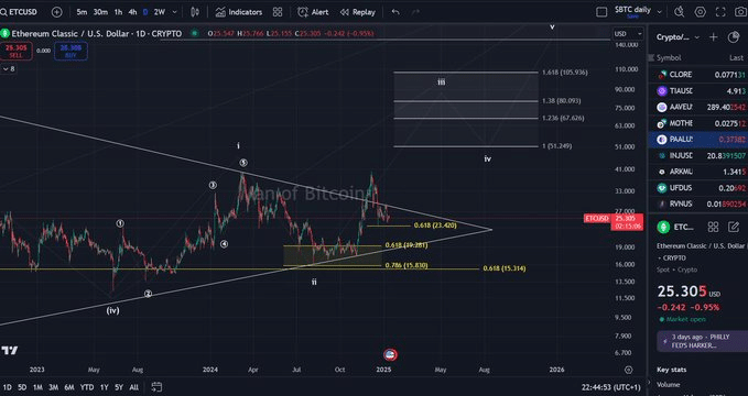 Ethereum Classic Fibonacci Seviyeleri