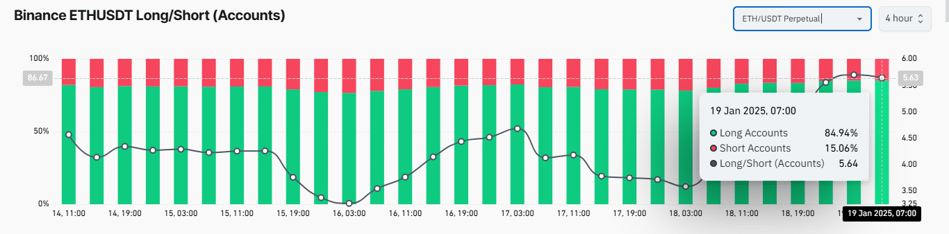 Ethereum Long/Short Ratio