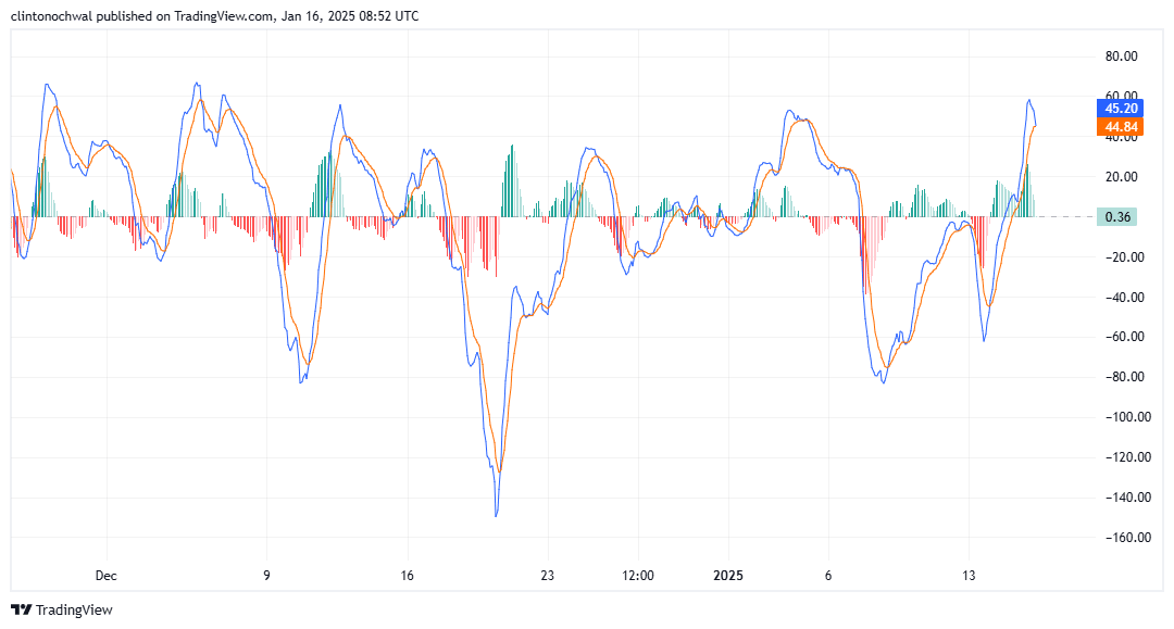 Ethereum Price Chart