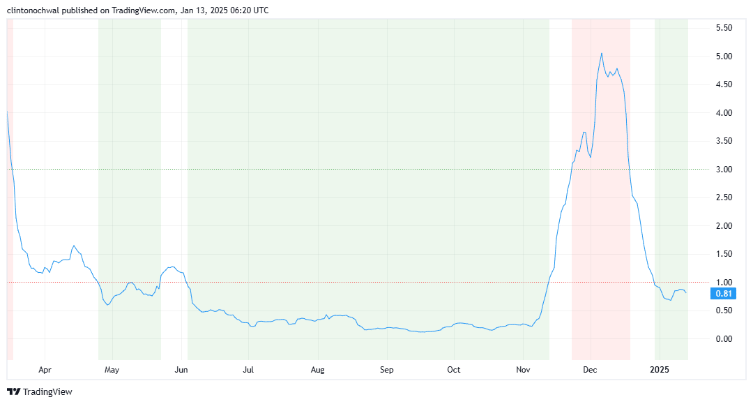 ETC için MVRV Oranı Analizi